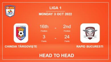 Head to Head Chindia Târgovişte vs Rapid Bucuresti | Prediction, Odds – 03-10-2022 – Liga 1