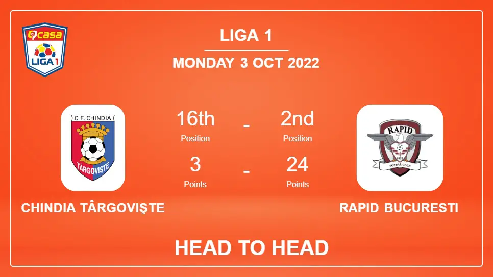 Head to Head Chindia Târgovişte vs Rapid Bucuresti | Prediction, Odds - 03-10-2022 - Liga 1