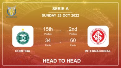 Coritiba vs Internacional: Head to Head, Prediction | Odds 23-10-2022 – Serie A