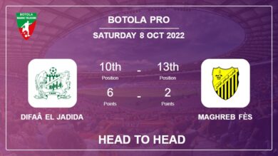 Difaâ El Jadida vs Maghreb Fès: Head to Head stats, Prediction, Statistics – 08-10-2022 – Botola Pro