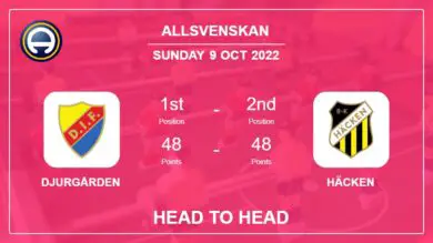 Djurgården vs Häcken: Head to Head stats, Prediction, Statistics – 09-10-2022 – Allsvenskan