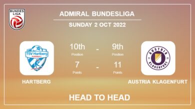 Hartberg vs Austria Klagenfurt: Head to Head, Prediction | Odds 02-10-2022 – Admiral Bundesliga