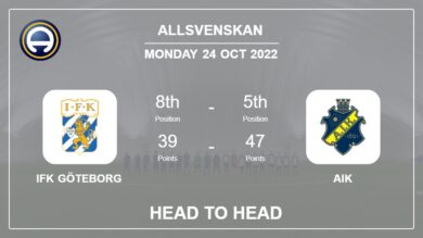 IFK Göteborg vs AIK: Head to Head, Prediction | Odds 24-10-2022 – Allsvenskan