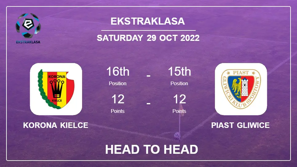 Head to Head stats Korona Kielce vs Piast Gliwice: Prediction, Odds - 29-10-2022 - Ekstraklasa
