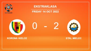 Ekstraklasa: Stal Mielec prevails over Korona Kielce 2-0 on Friday
