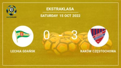 Ekstraklasa: Raków Częstochowa overcomes Lechia Gdańsk 3-0