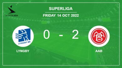 Superliga: Y. Bakiz scores a double to give a 2-0 win to AaB over Lyngby