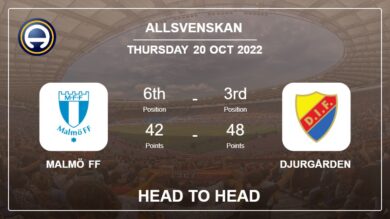 Malmö FF vs Djurgården: Head to Head, Prediction | Odds 20-10-2022 – Allsvenskan