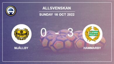 Allsvenskan: Hammarby defeats Mjällby 3-0
