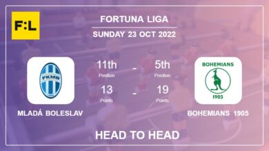 Head to Head stats Mladá Boleslav vs Bohemians 1905: Prediction, Odds – 23-10-2022 – Fortuna Liga