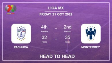 Head to Head stats Pachuca vs Monterrey: Prediction, Odds – 20-10-2022 – Liga MX