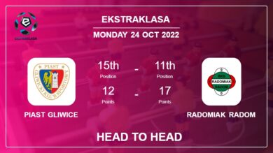 Head to Head Piast Gliwice vs Radomiak Radom | Prediction, Odds – 24-10-2022 – Ekstraklasa