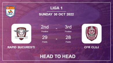 Rapid Bucuresti vs CFR Cluj: Head to Head, Prediction | Odds 30-10-2022 – Liga 1
