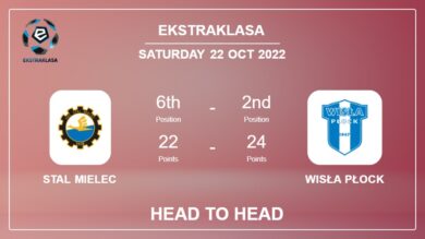 Head to Head stats Stal Mielec vs Wisła Płock: Prediction, Odds – 22-10-2022 – Ekstraklasa