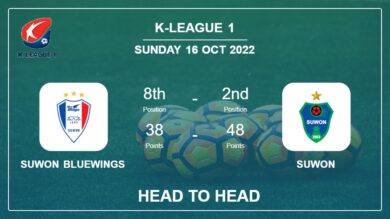 Head to Head stats Suwon Bluewings vs Suwon: Prediction, Odds – 16-10-2022 – K-League 1
