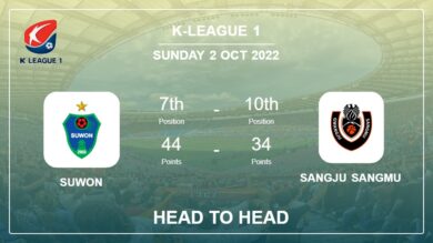 Suwon vs Sangju Sangmu: Head to Head stats, Prediction, Statistics – 02-10-2022 – K-League 1