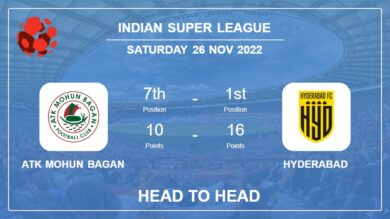 ATK Mohun Bagan vs Hyderabad: Head to Head stats, Prediction, Statistics – 26-11-2022 – Indian Super League