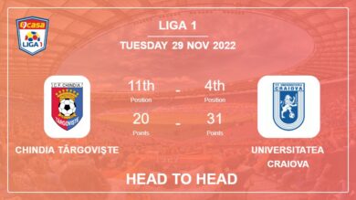 Head to Head Chindia Târgovişte vs Universitatea Craiova | Prediction, Odds – 29-11-2022 – Liga 1
