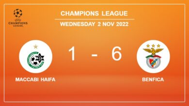 Champions League: Benfica defeats Maccabi Haifa 6-1 after a incredible match