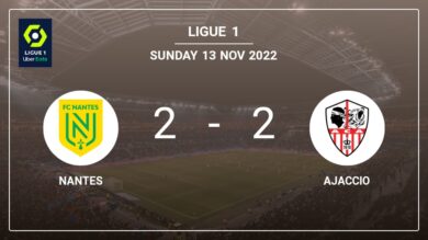 Ligue 1: Nantes manages to draw 2-2 with Ajaccio after recovering a 0-2 deficit