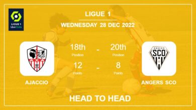 Ajaccio vs Angers SCO: Head to Head stats, Prediction, Statistics – 28-12-2022 – Ligue 1