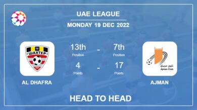 Head to Head stats Al Dhafra vs Ajman: Prediction, Odds – 19-12-2022 – Uae League