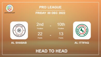 Head to Head Al Shabab vs Al Ittifaq | Prediction, Odds – 30-12-2022 – Pro League