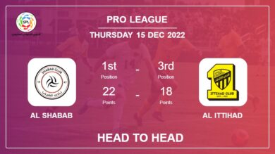 Al Shabab vs Al Ittihad: Head to Head stats, Prediction, Statistics – 15-12-2022 – Pro League