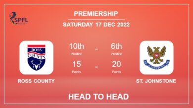 Ross County vs St. Johnstone: Head to Head stats, Prediction, Statistics – 17-12-2022 – Premiership
