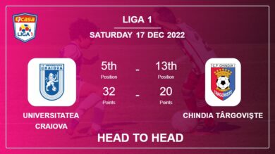 Universitatea Craiova vs Chindia Târgovişte: Head to Head, Prediction | Odds 17-12-2022 – Liga 1