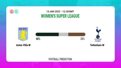 Aston Villa W vs Tottenham W: Women’s Super League Prediction and Match Preview