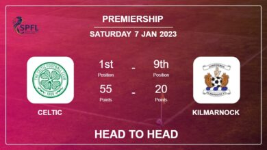 Celtic vs Kilmarnock: Head to Head stats, Prediction, Statistics – 07-01-2023 – Premiership