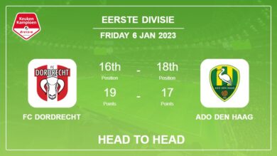 FC Dordrecht vs ADO Den Haag: Head to Head stats, Prediction, Statistics – 06-01-2023 – Eerste Divisie