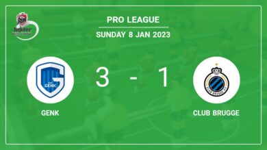 Pro League: Genk beats Club Brugge 3-1 after recovering from a 0-1 deficit