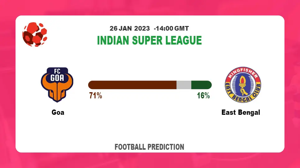 Goa vs East Bengal Prediction and Best Bets | 26th January 2023