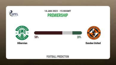 Hibernian vs Dundee United: Premiership Prediction and Match Preview