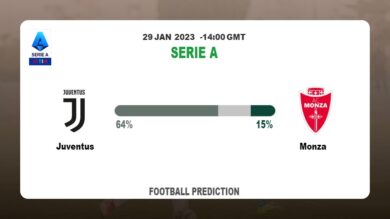 Serie A Round 20: Juventus vs Monza Prediction and time