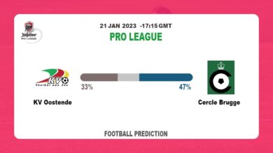 Pro League: KV Oostende vs Cercle Brugge Prediction and live-streaming details