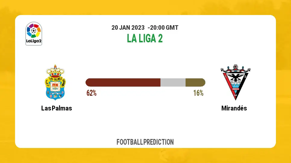 La Liga 2 Round 24: Las Palmas vs Mirandés Prediction and time