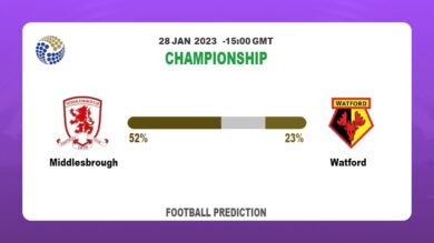 Middlesbrough vs Watford: Football Match Prediction today | 28th January 2023