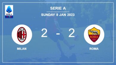 Serie A: Roma manages to draw 2-2 with Milan after recovering a 0-2 deficit