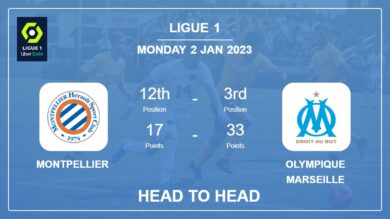Montpellier vs Olympique Marseille: Head to Head, Prediction | Odds 02-01-2023 – Ligue 1