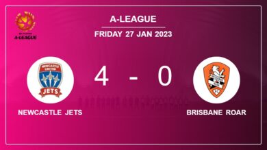 A-League: Newcastle Jets demolishes Brisbane Roar 4-0 after playing a fantastic match