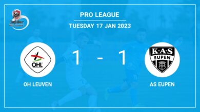 Pro League: AS Eupen steals a draw versus OH Leuven