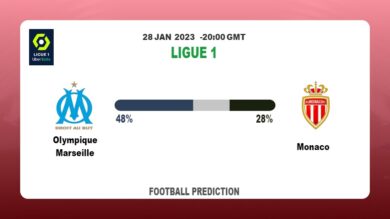 Ligue 1 Round 20: Olympique Marseille vs Monaco Prediction and time