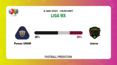 Liga MX: Pumas UNAM vs Juárez Prediction and live-streaming details