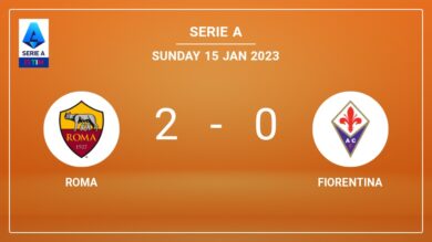 Serie A: P. Dybala scores 2 goals to give a 2-0 win to Roma over Fiorentina