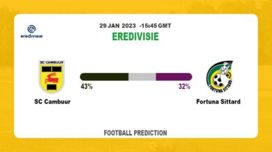 Eredivisie Round 19: SC Cambuur vs Fortuna Sittard Prediction and time