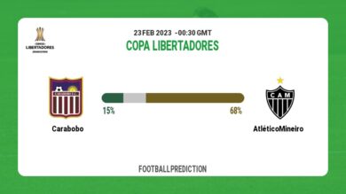 Over 2.5 Prediction: Carabobo vs Atlético Mineiro Football Tips Today | 23rd February 2023