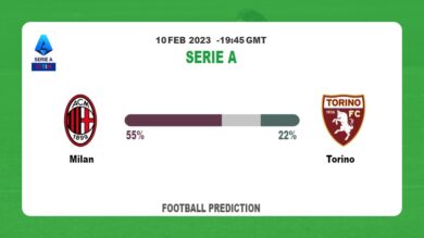 Correct Score Prediction: Milan vs Torino Football Tips Today | 10th February 2023